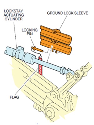 A schematic of the design of the Airbus A320 landing gear ground locks strut locks. (ATSB)