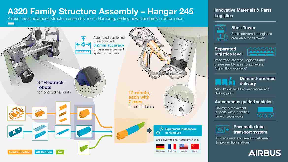 An infographic on the A320 assembly at Hangar 245 in Hamburg. (Airbus)