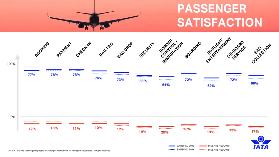 Passenger satisfaction data from the 2019 global passenger survey.