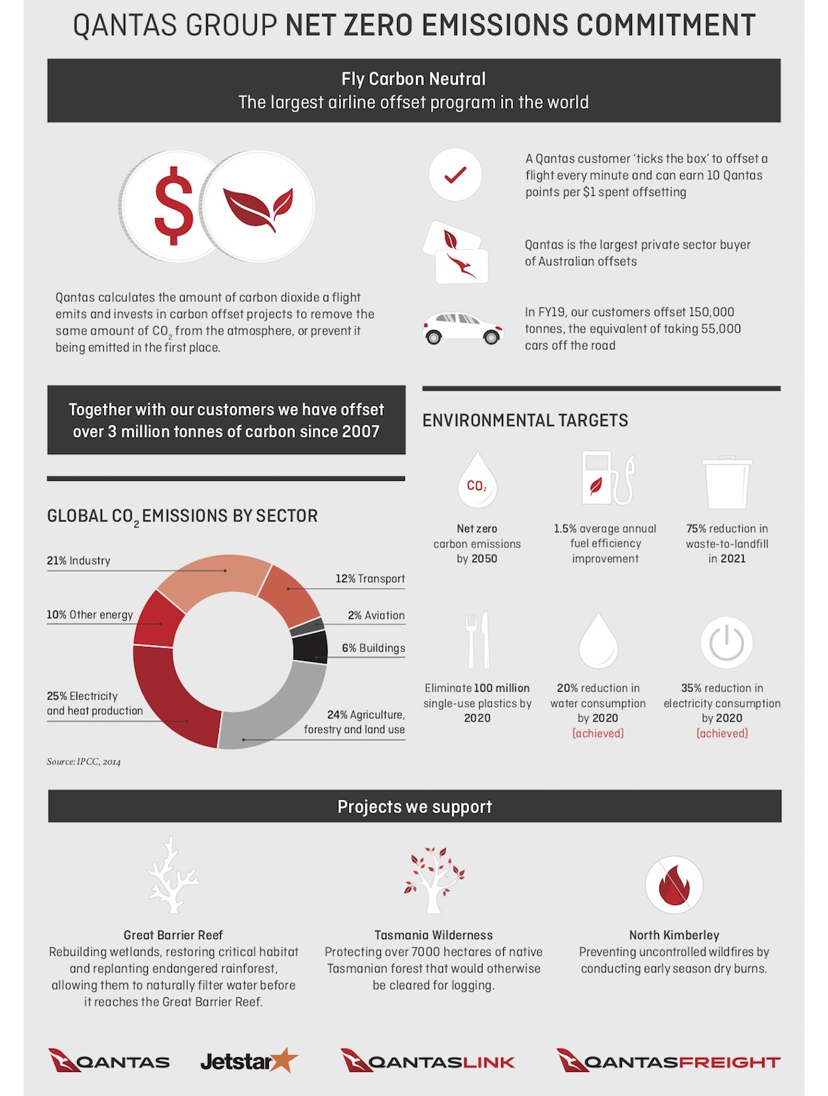 A infographic on Qantas's sustainability initiatives. (Qantas)