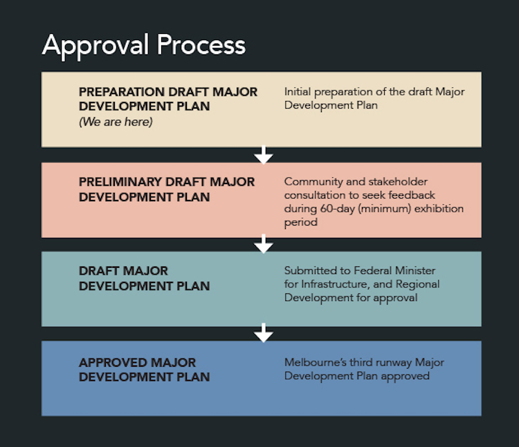 The proposed third runway approvals process. (Melbourne Airport)