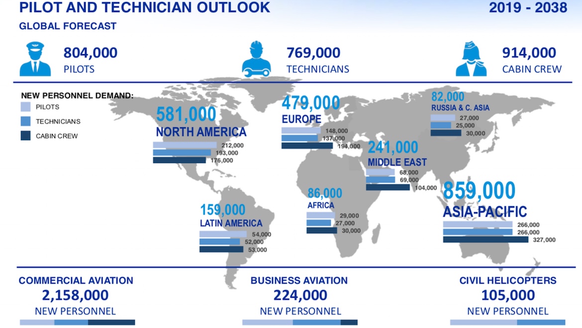 Boeing's pilot and technician forecasts for 2019 to 2038. (Boeing)